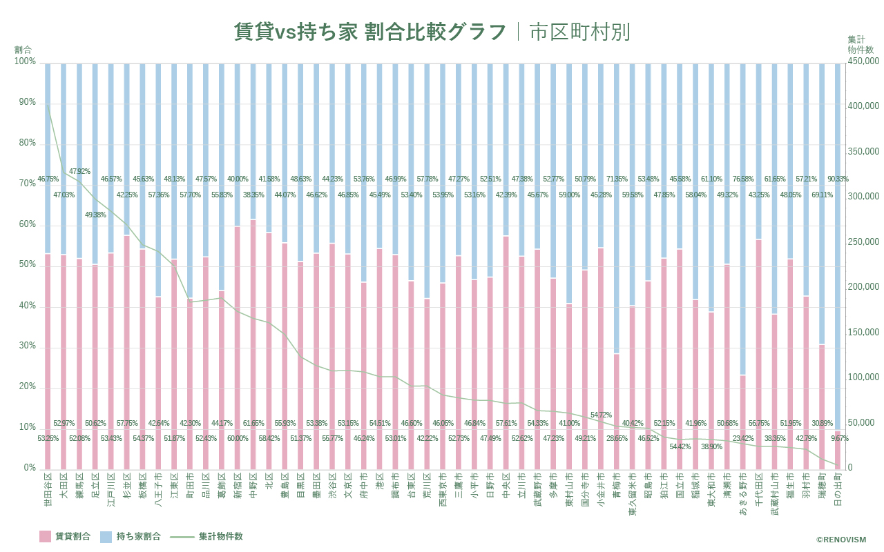 東京都市区町村別の賃貸割合グラフ2020年