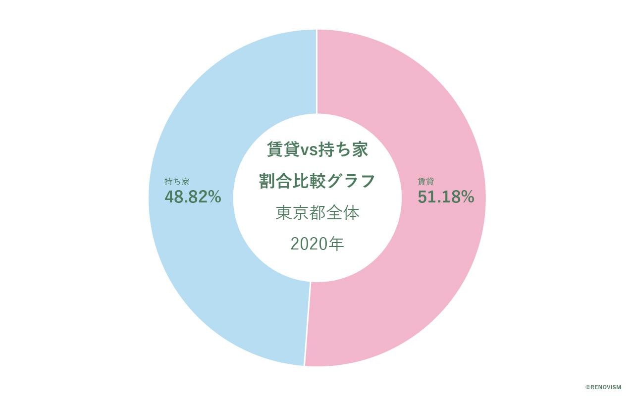 東京都の賃貸割合グラフ2020年