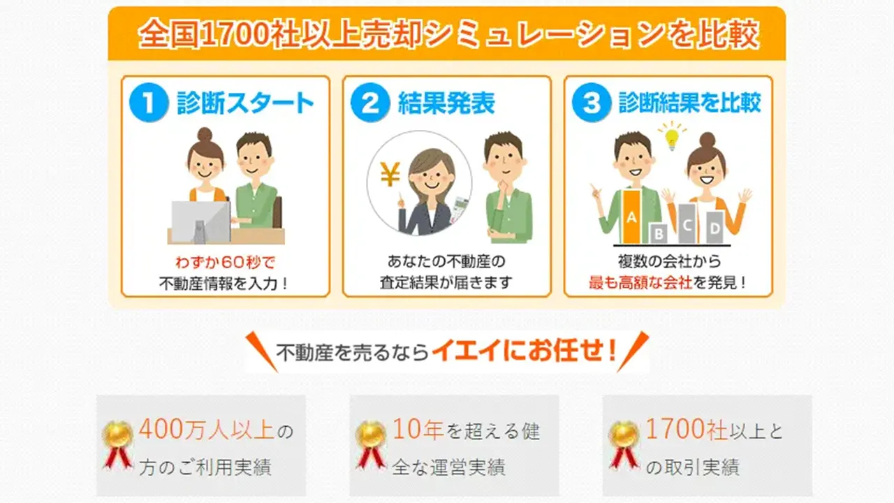 強み①：10年以上の運営実績を誇る、日本最大級の不動産売却専門サイトの1つです。