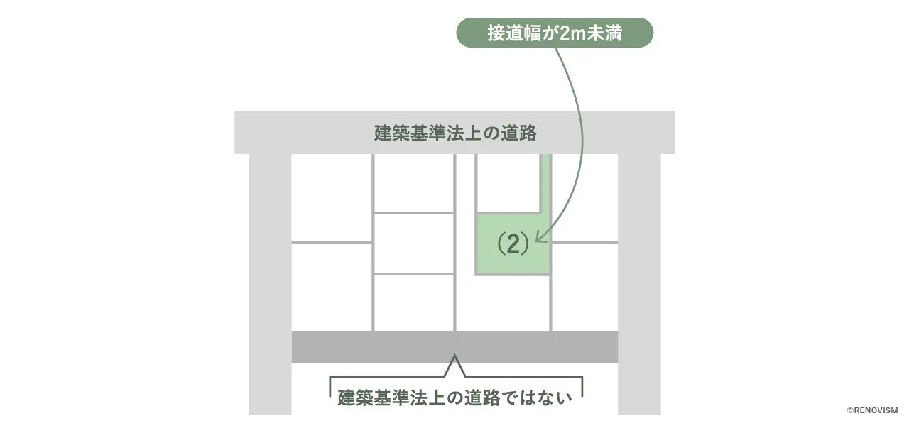 図(2)：接道幅が2m未満の土地に建つ建築物
