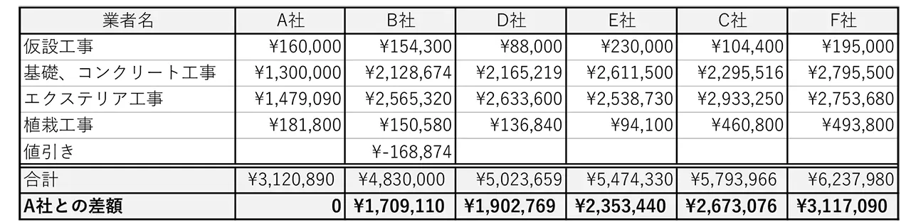 外構工事の6社見積比較表